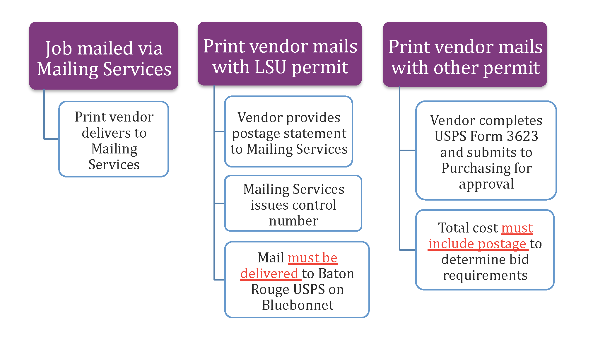 flow chart for mailing 
