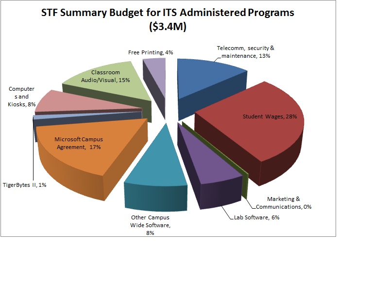 screentshot of student technology fee summary