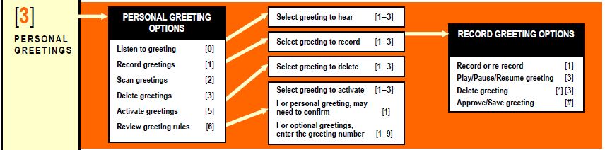 Modular Messaging Personal Greetings soptions