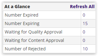 'at a glance' queues pending, expired, expiring and rejected articles