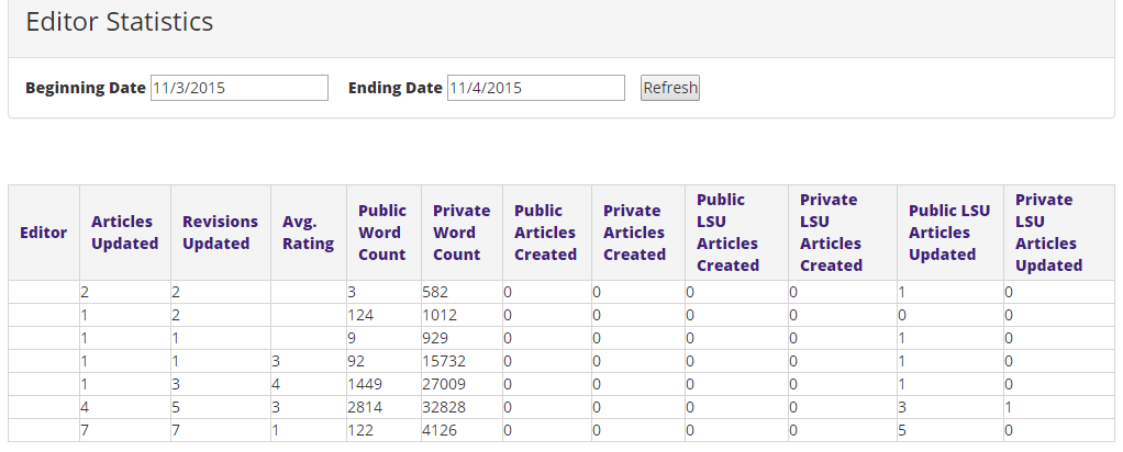 editor statistics and the date range at top right-hand corner of the page