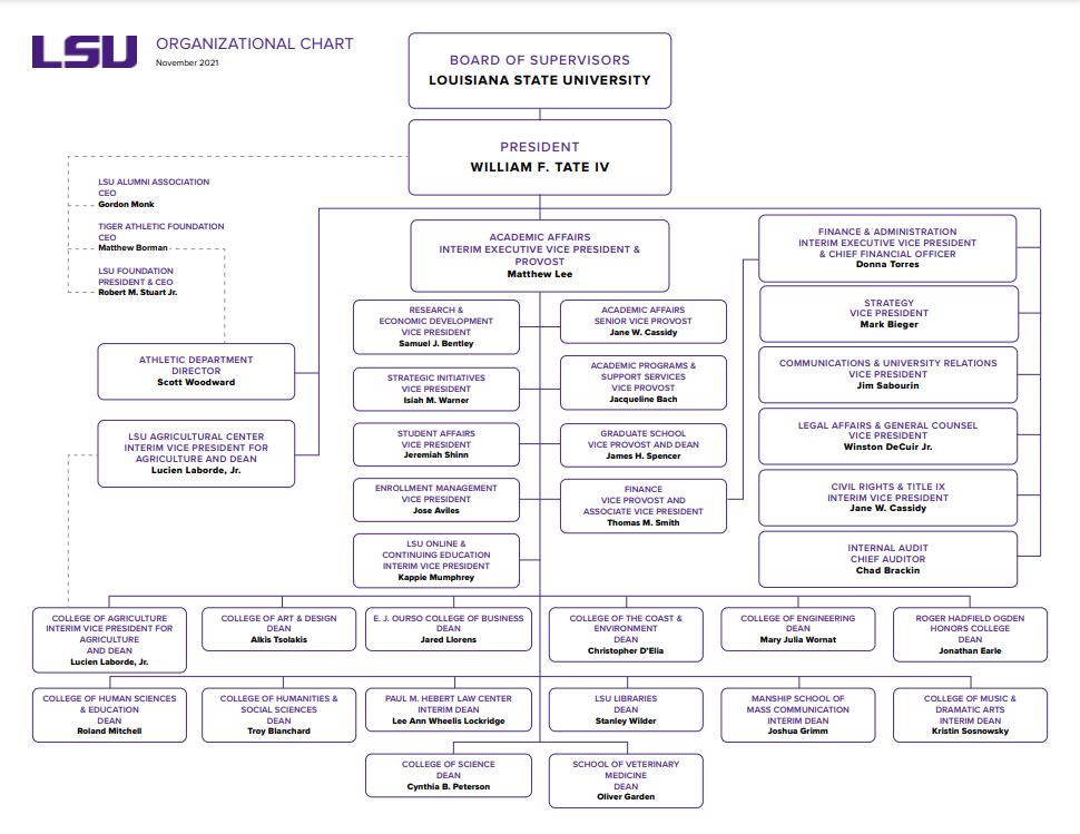 LSU OrgChart as of November 2021