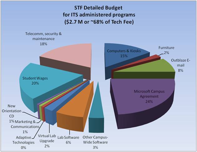 2007-2008 STF Pie Chart